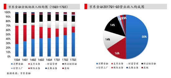 撕开科技外衣 京东金融还是那家"牌照荒&qu(图2)